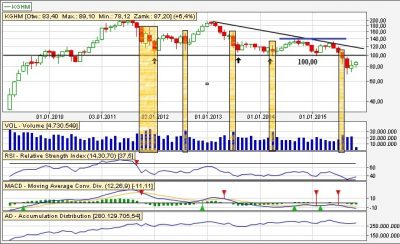 Analiza techniczna KGHM