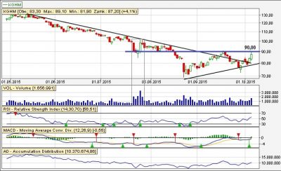 Analiza techniczna KGHM dz