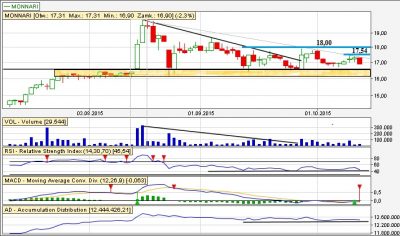 Analiza techniczna Monnari