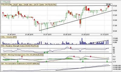 Analiza techniczna Police dzienny