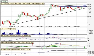 Analiza techniczna Police miesieczny