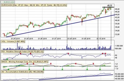 Długoterminowy trend wzrostowy Eurocash dz