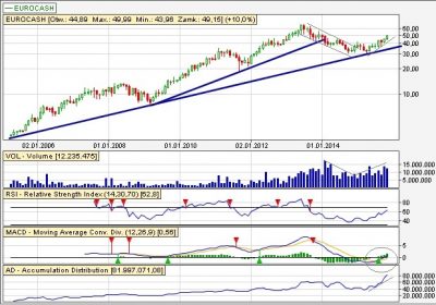 Długoterminowy trend wzrostowy Eurocash mies