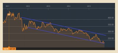 Wykres kontraktow na miedz 5 lat