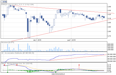 Analiza techniczna Bytom