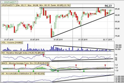 Analiza techniczna Grupa Azoty
