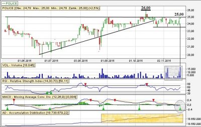 Police wykres dzienny