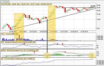 Police wykres miesieczny