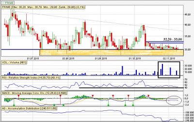 Prime Minerals analiza techniczna