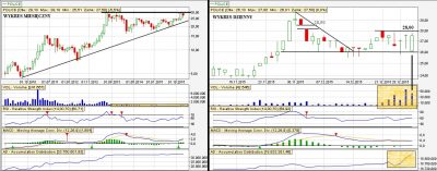 Analiza techniczna Police