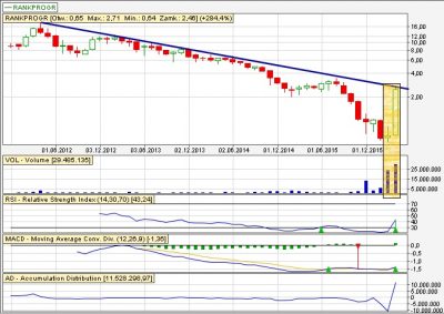 Analiza Rankprogress