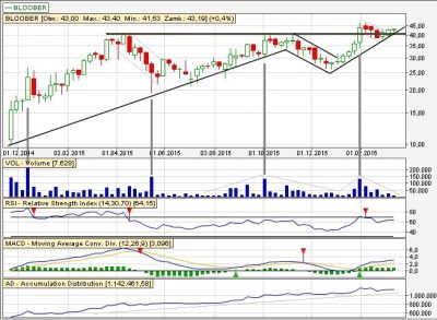 Analiza techniczna Bloober