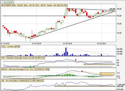 Analiza techniczna Bloober dz