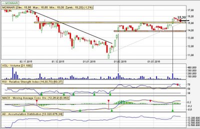 Analiza techniczna Monnari dz