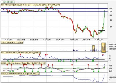 Analiza techniczna Rankprogress dz