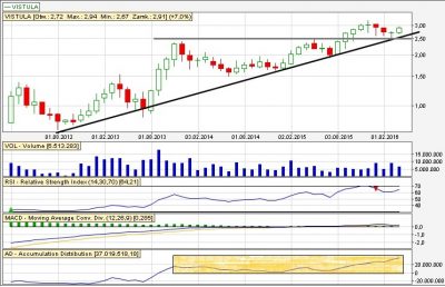 Analiza techniczna Vistula