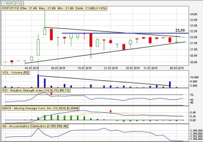 Analiza techniczna Ropczyce