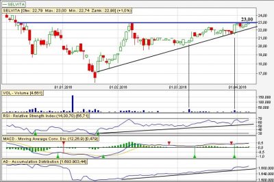 Analiza techniczna Selvita