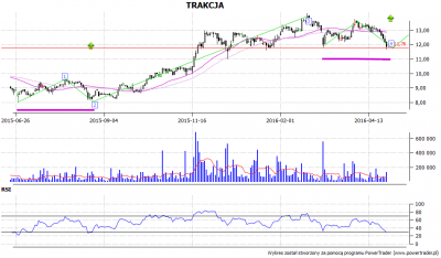 TRAKCJA