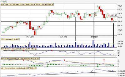 Analiza techniczna CCC dz