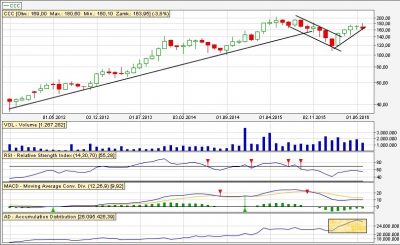 Analiza techniczna CCC mc