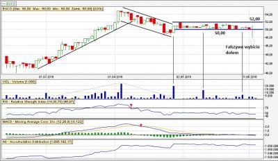 Analiza techniczna EUCO wykres dzienny