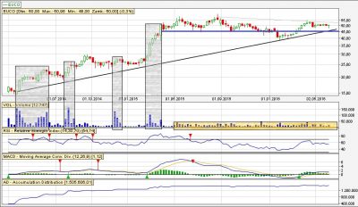 Analiza techniczna Euco