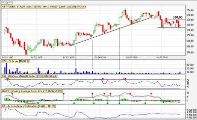 Analiza techniczna Kety dz