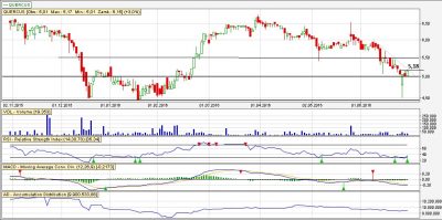 Analiza techniczna Quercus