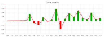 indata zysk