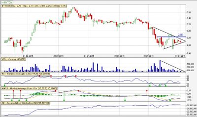 Analiza techniczna Bytom dz