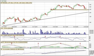 Analiza techniczna Bytom tyg