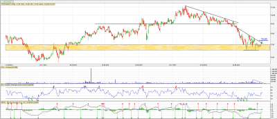 Analiza techniczna Grupa Azoty