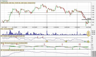 Analiza techniczna Trakcja dz
