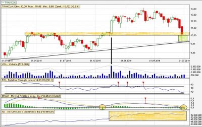 Analiza techniczna Trakcja tyg