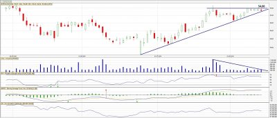 Analiza techniczna Eurocash